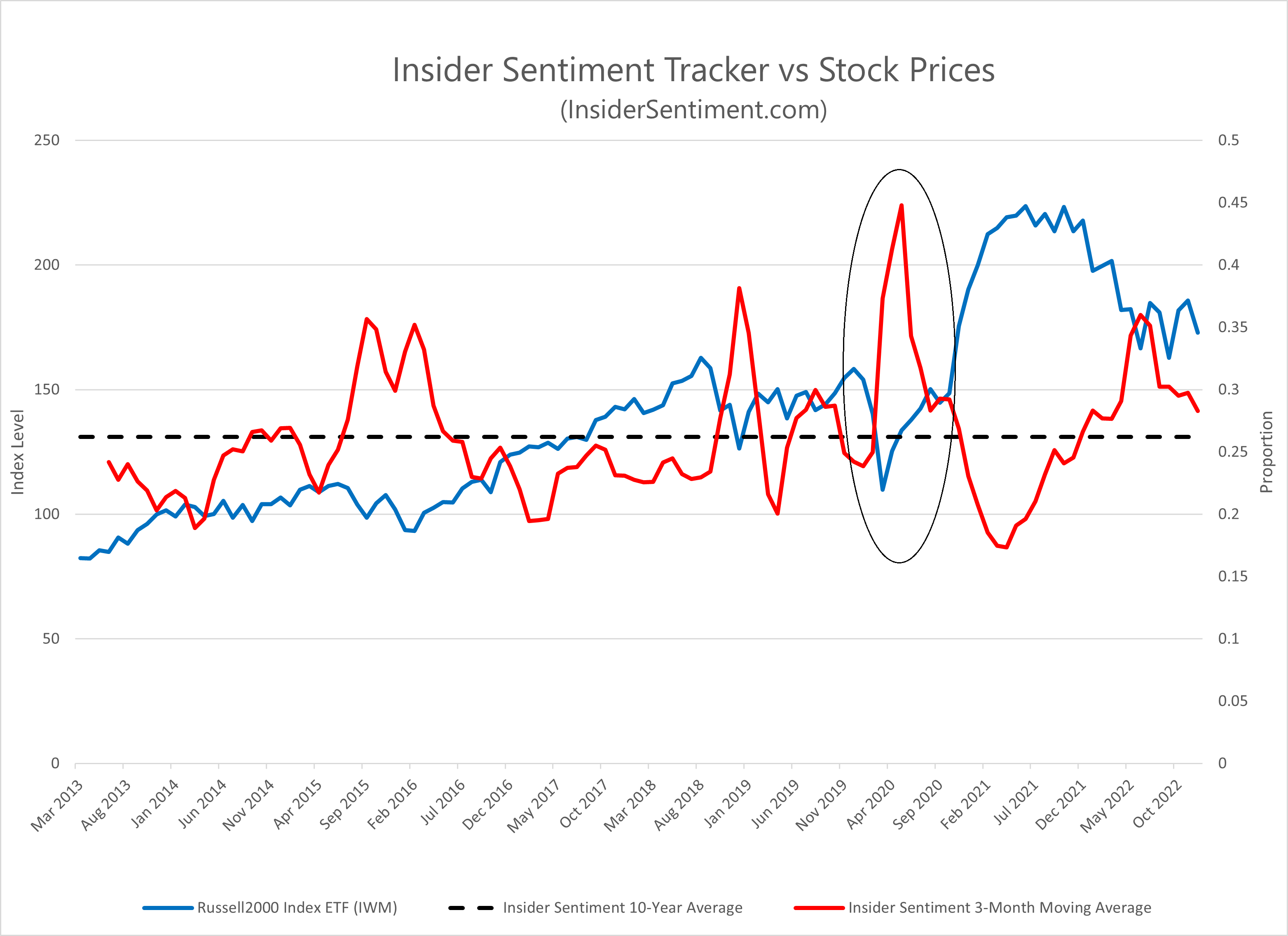 Graph showing the Insider Trading Tracker versus the Russell 2000 Index