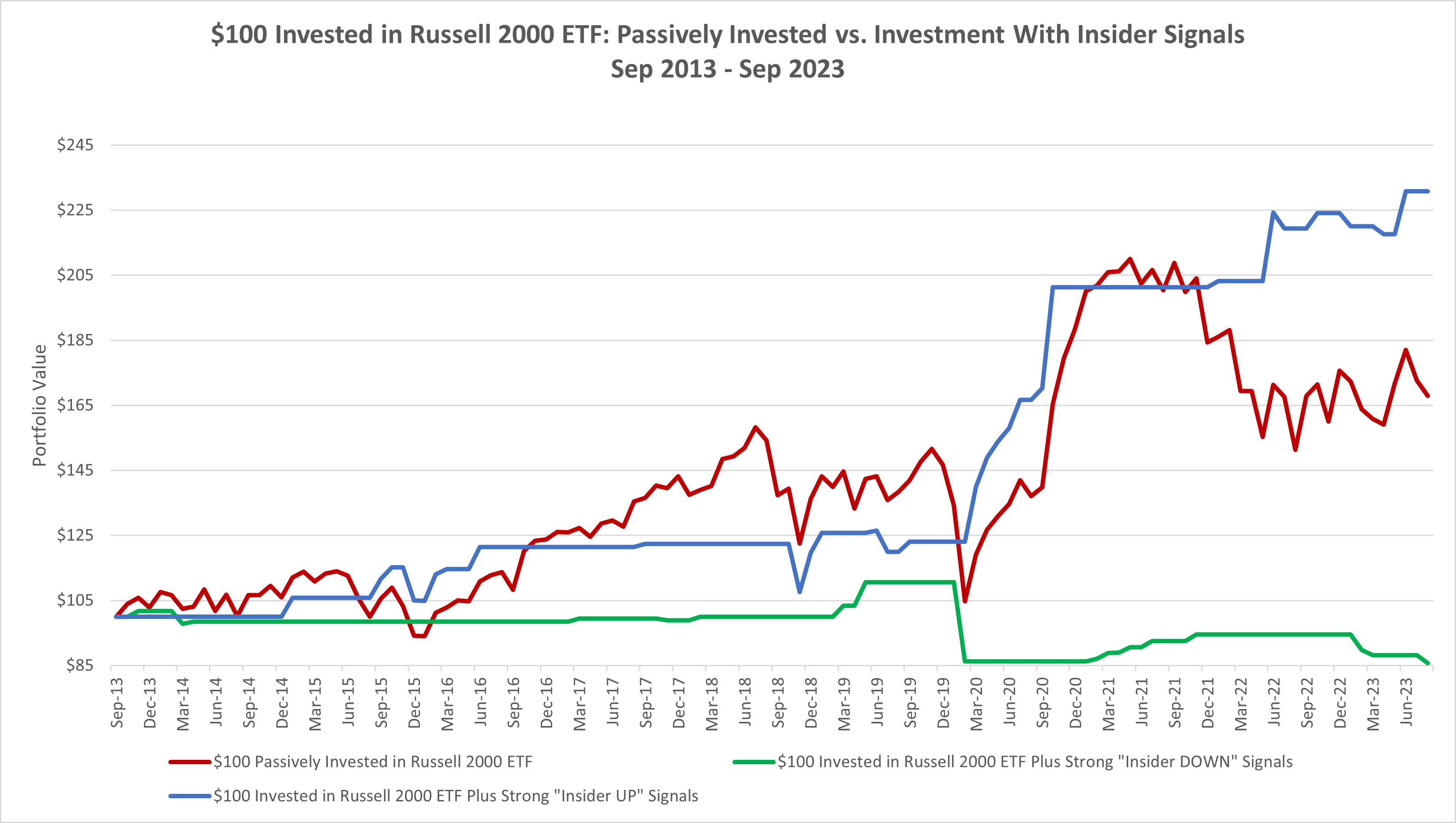 Graph showing the Insider Trading Tracker versus the Russell 2000 Index