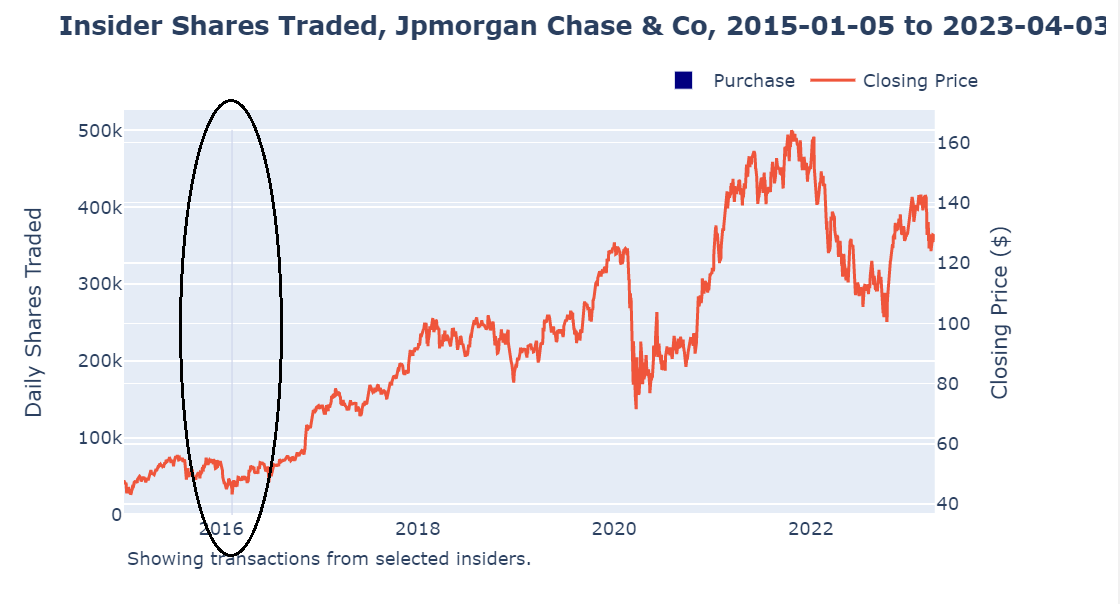 An insider trades table available to subscribers of InsiderSentiment.com