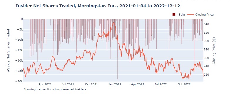 A graph showing the insider selling for Morningstar, Inc. (Nasdaq: MORN)